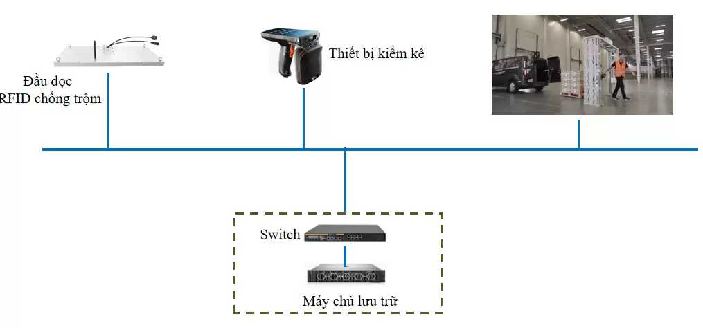 RFID Quản Lý Kho - Tài sản RFID Quản Lý Kho – Tài sản