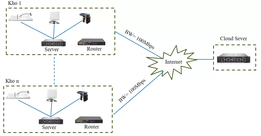 RFID Quản Lý Kho - Tài sản RFID Quản Lý Kho – Tài sản