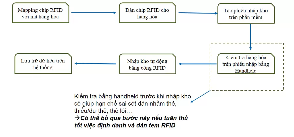 RFID Quản Lý Kho - Tài sản RFID Quản Lý Kho – Tài sản