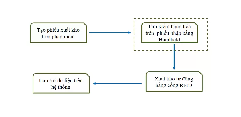 RFID Quản Lý Kho - Tài sản RFID Quản Lý Kho – Tài sản
