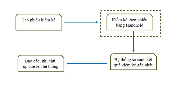 RFID Quản Lý Kho - Tài sản RFID Quản Lý Kho – Tài sản