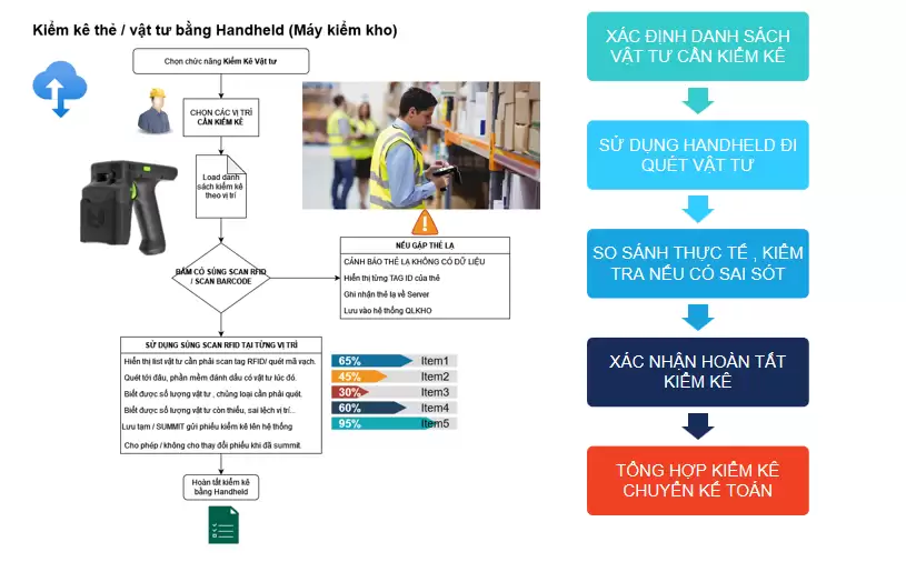 RFID Quản Lý Kho - Tài sản RFID Quản Lý Kho – Tài sản