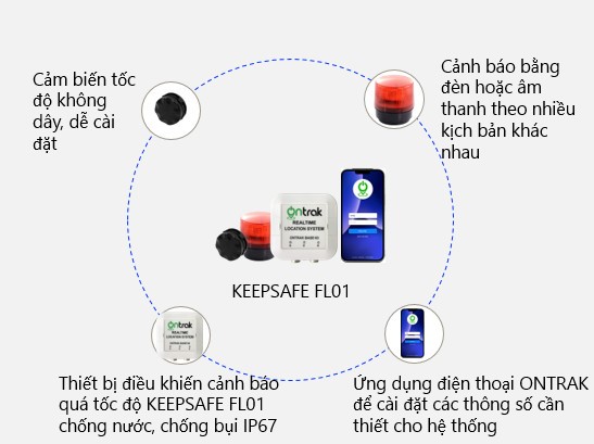 GIẢI PHÁP HỆ THỐNG CẢNH BÁO VA CHẠM VÀ GIỚI HẠN TỐC ĐỘ XE NÂNG: Ứng dụng OnTrak RTLS cho Smart Warehouse Tính năng giới hạn tốc độ