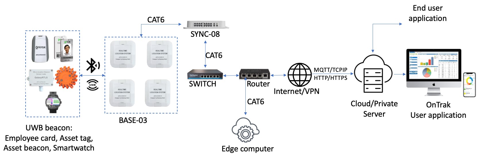 GIẢI PHÁP HỆ THỐNG CẢNH BÁO VA CHẠM VÀ GIỚI HẠN TỐC ĐỘ XE NÂNG: Ứng dụng OnTrak RTLS cho Smart Warehouse Hệ thống OnTrack Keepsafe
