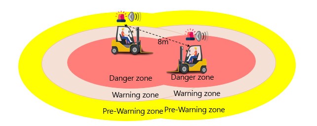 GIẢI PHÁP HỆ THỐNG CẢNH BÁO VA CHẠM VÀ GIỚI HẠN TỐC ĐỘ XE NÂNG: Ứng dụng OnTrak RTLS cho Smart Warehouse Cảnh báo va chạm xe và xe