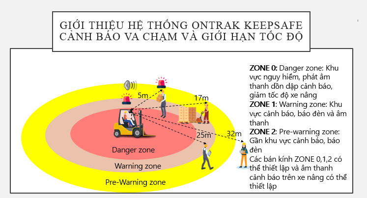 GIẢI PHÁP HỆ THỐNG CẢNH BÁO VA CHẠM VÀ GIỚI HẠN TỐC ĐỘ XE NÂNG: Ứng dụng OnTrak RTLS cho Smart Warehouse Giới thiệu hệ thống cảnh báo va chạm