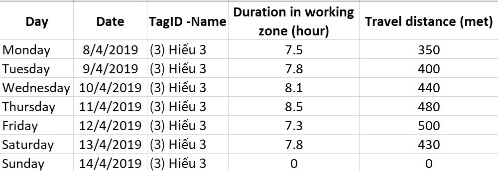GIẢI PHÁP HỆ THỐNG CẢNH BÁO VA CHẠM VÀ GIỚI HẠN TỐC ĐỘ XE NÂNG: Ứng dụng OnTrak RTLS cho Smart Warehouse Theo dõi thời gian làm việc