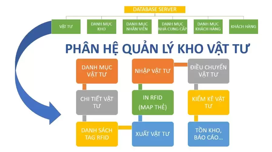 RFID Quản Lý Kho - Tài sản RFID Quản Lý Kho – Tài sản