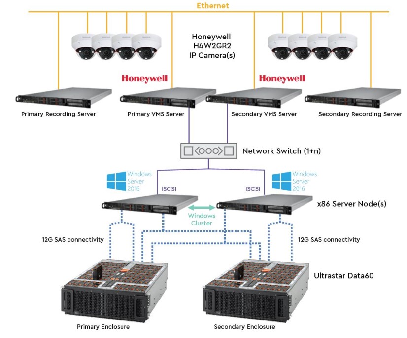 Phần Mềm Ghi Hình, Quản Lý Tập Trung Camera Cấu trúc hệ thống CCTV qui mô lớn
