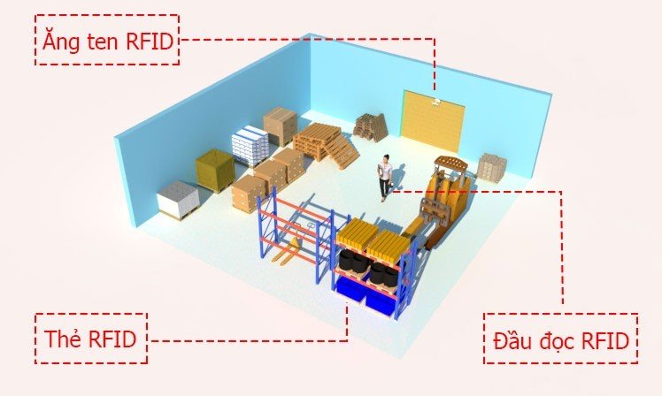 RFID Quản Lý Pallets RFID quản lý pallets