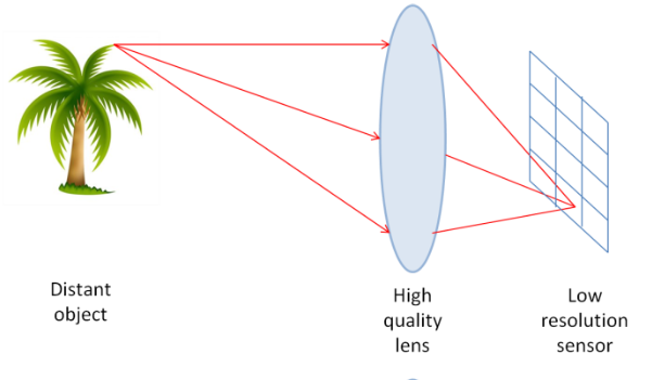 YẾU TỐ ẢNH HƯỞNG ĐẾN CHẤT LƯỢNG HÌNH ẢNH CAMERA HINH-ANH-CAMEA