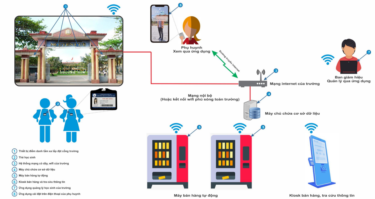GIẢI PHÁP RFID QUẢN LÝ ĐIỂM DANH TỰ ĐỘNG giai-phap-quan-ly-tu-xa