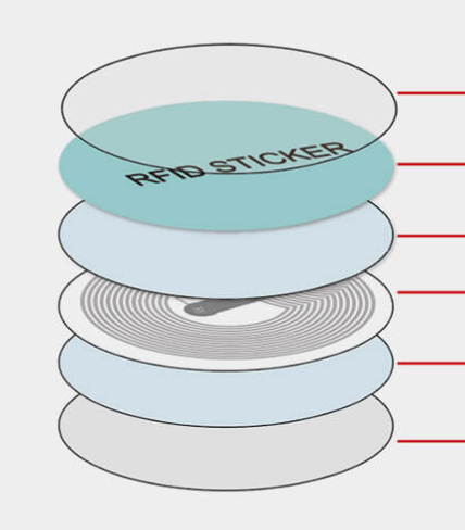 Tìm hiểu sự thật về cấu trúc và vật liệu nhãn dán RFID Tìm hiểu sự thật về cấu trúc và vật liệu nhãn dán RFID