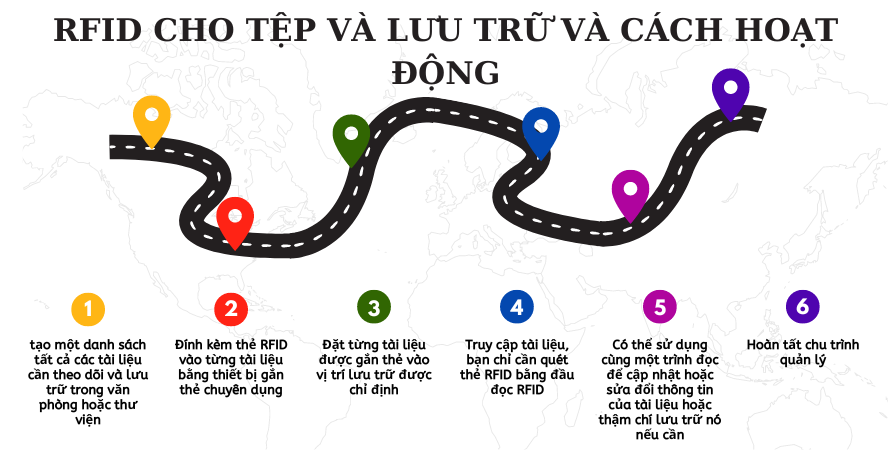 Mô Tả Chi Tiết về Công Nghệ RFID Sử Dụng Cho Tệp Và Kho Lưu Trữ - Cách Hoạt Động quan-ly-tep