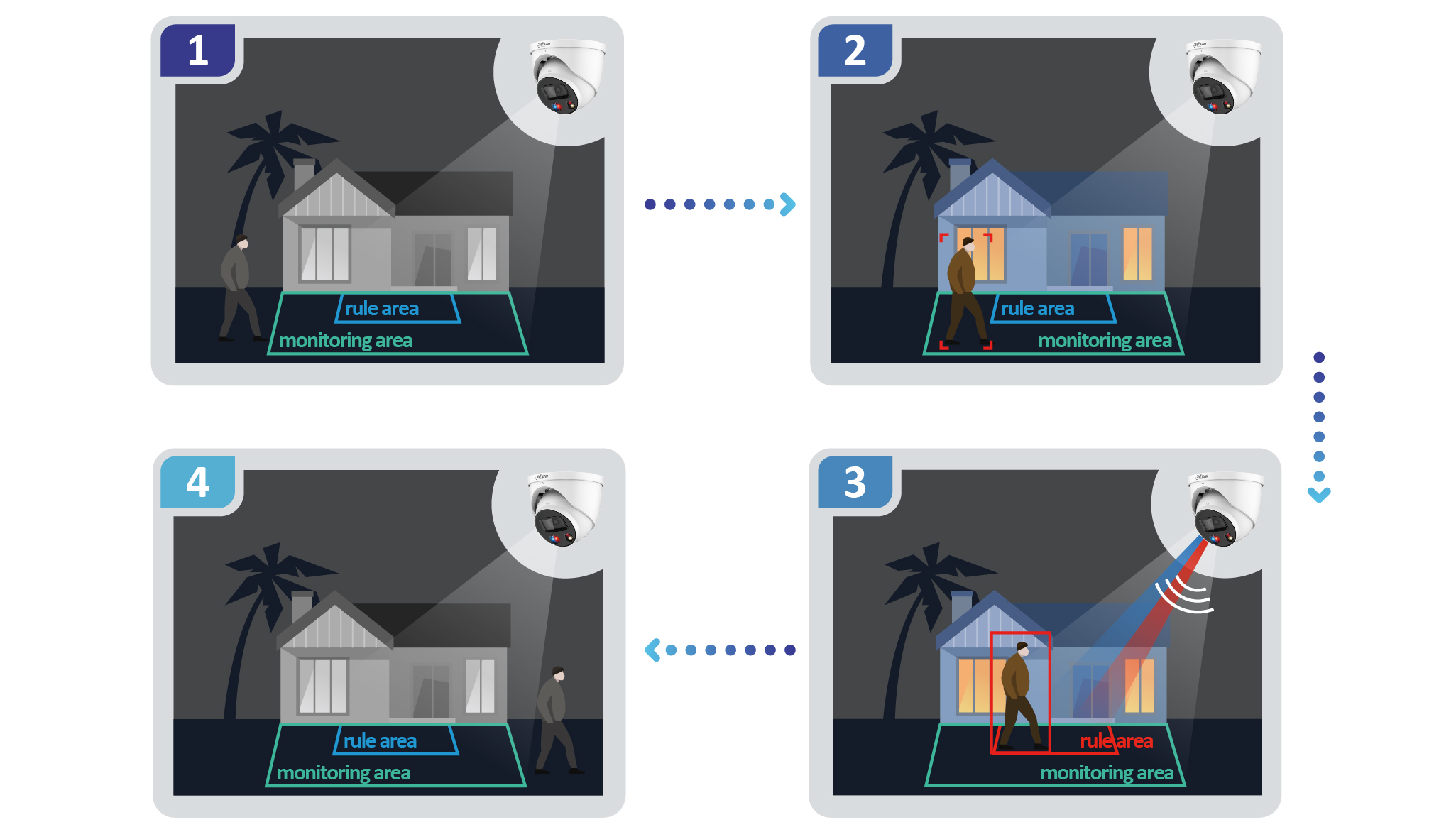 Công nghệ giám sát video chủ động và Full-color mang đến nhiều lợi ích cho người dùng camera