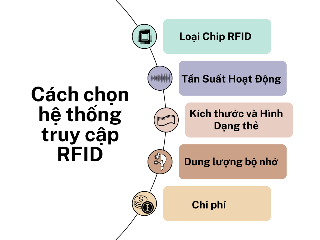 Kiểm Soát Truy Cập Bằng RFID Cách Thức Hoạt Động Ra Sao? he-thong-rfid