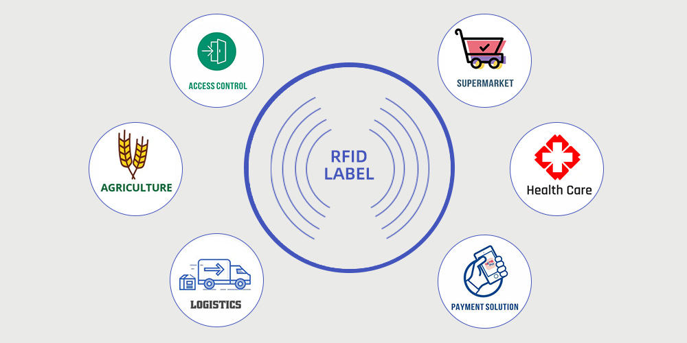 Nhãn RFID: Lý do nó trở nên phổ biến ung-dung-nhan-rfid