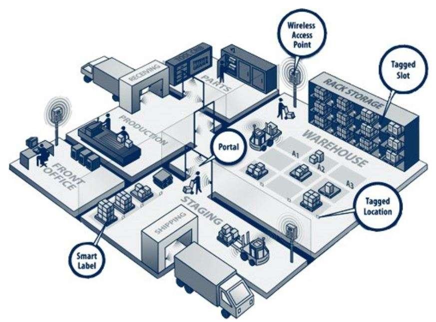 CÔNG NGHỆ RFID TRONG CÔNG TÁC QUẢN LÝ KHO CÔNG NGHỆ RFID TRONG CÔNG TÁC QUẢN LÝ KHO