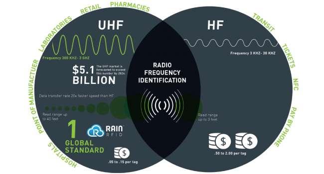 TẦN SỐ THÔNG DỤNG CỦA TEM THẺ RFID TẦN SỐ THÔNG DỤNG CỦA TEM THẺ RFID