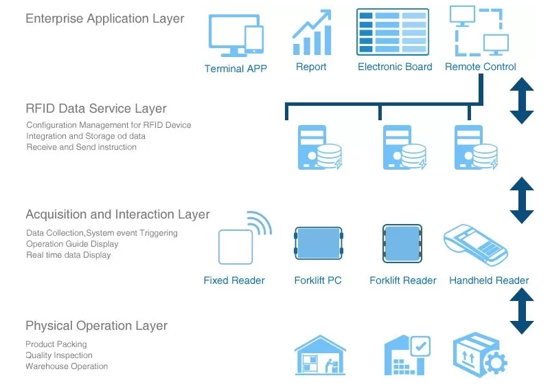 CÔNG NGHỆ RFID TRONG CÔNG TÁC QUẢN LÝ KHO nguyen-ly-hoat-dong
