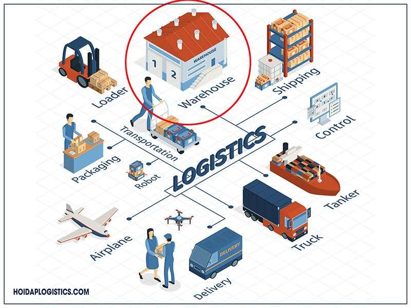 RFID trong Logistics: Sự kết hợp hoàn hảo RFID trong Logistics: Sự kết hợp hoàn hảo