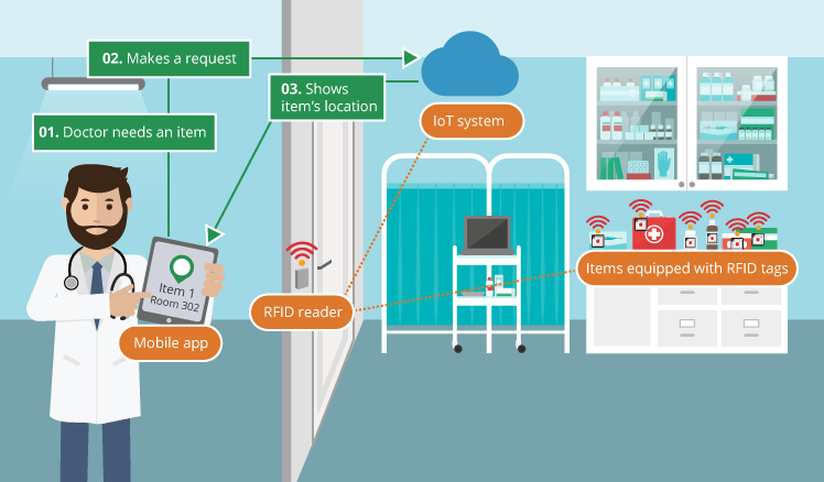 TẤT TẦN TẬT VỀ TEM NHÃN RFID? ỨNG DỤNG THỰC TIỄN CỦA NÓ rfid-benh-vien