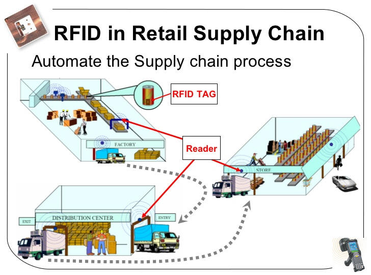 TẤT TẦN TẬT VỀ TEM NHÃN RFID? ỨNG DỤNG THỰC TIỄN CỦA NÓ rfid-chuoi-cung-ung