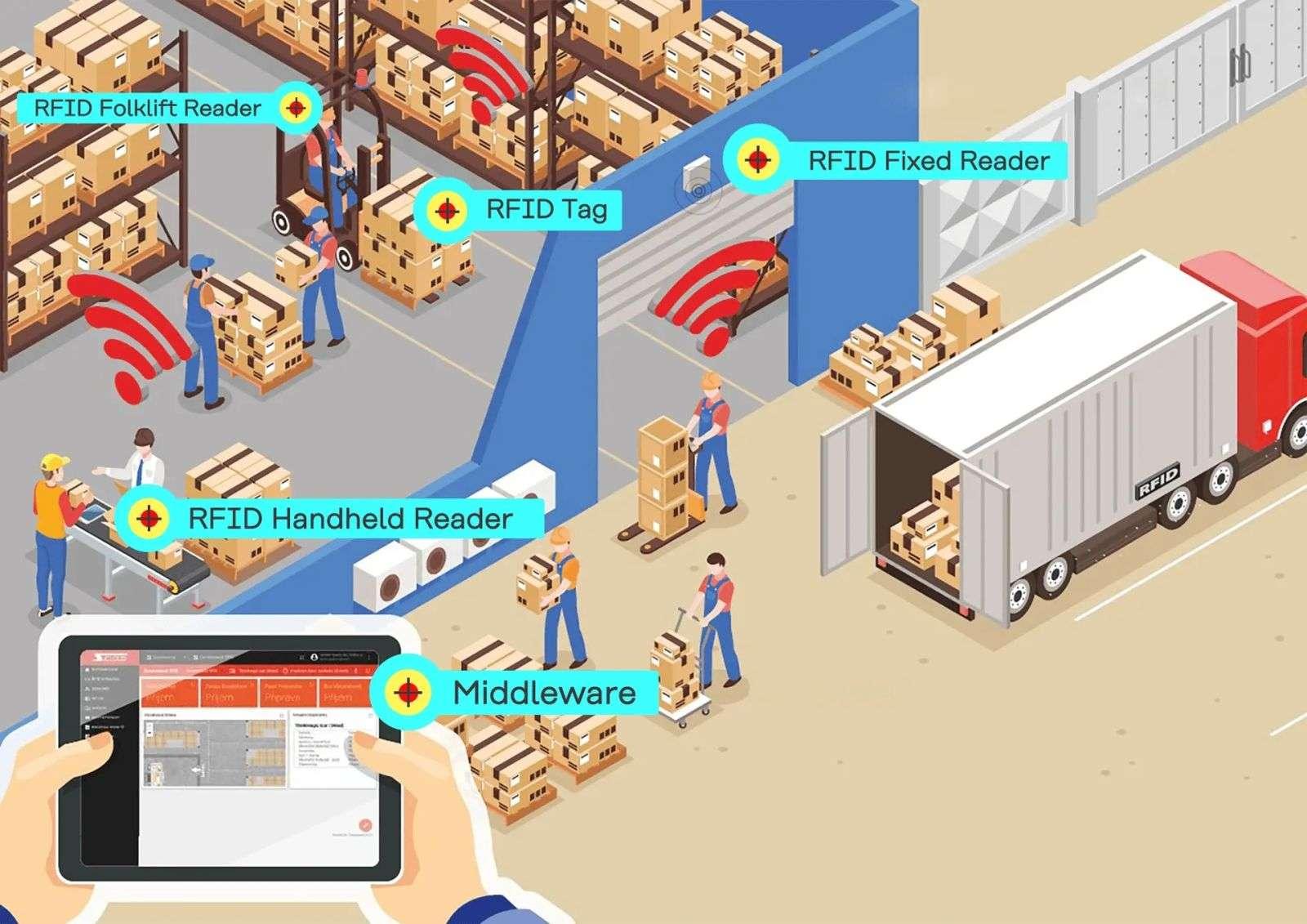 NHÃN DÁN RFID: GIẢI PHÁP TỐI ƯU CHO QUẢN LÝ HÀNG HÓA NHÃN DÁN RFID: GIẢI PHÁP TỐI ƯU CHO QUẢN LÝ HÀNG HÓA