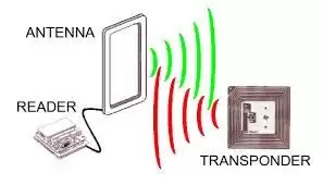 CÔNG NGHỆ RFID: TĂNG CƯỜNG HIỆU QUẢ VÀ AN TOÀN Nguyên lý hoạt động của công nghệ RFID