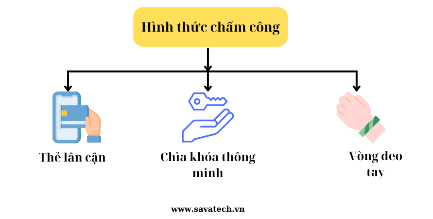 HỆ THỐNG CHẤM CÔNG VÀ LỢI ÍCH MANG LẠI CHO NGƯỜI DÙNG hinh-thuc-he-thong