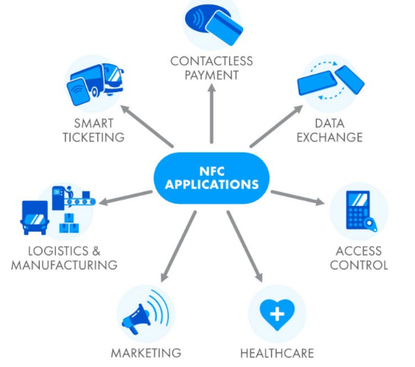 SỰ KHÁC BIỆT GIỮA NFC VÀ RFID UNG-DUNG-NFC