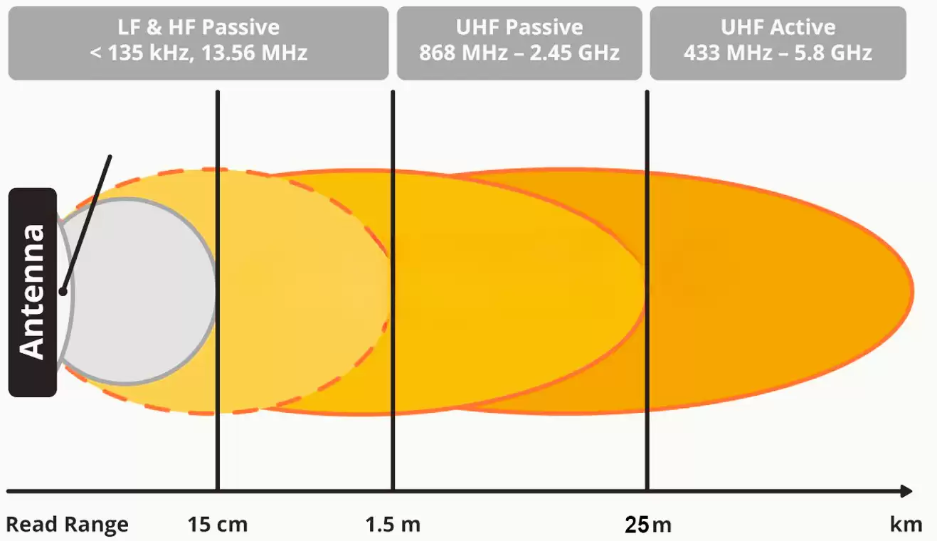 NHỮNG LỢI ÍCH TUYỆT VỜI MÀ RFID MANG LẠI CHO CUỘC SỐNG khoang-cach-doc-the-rfid